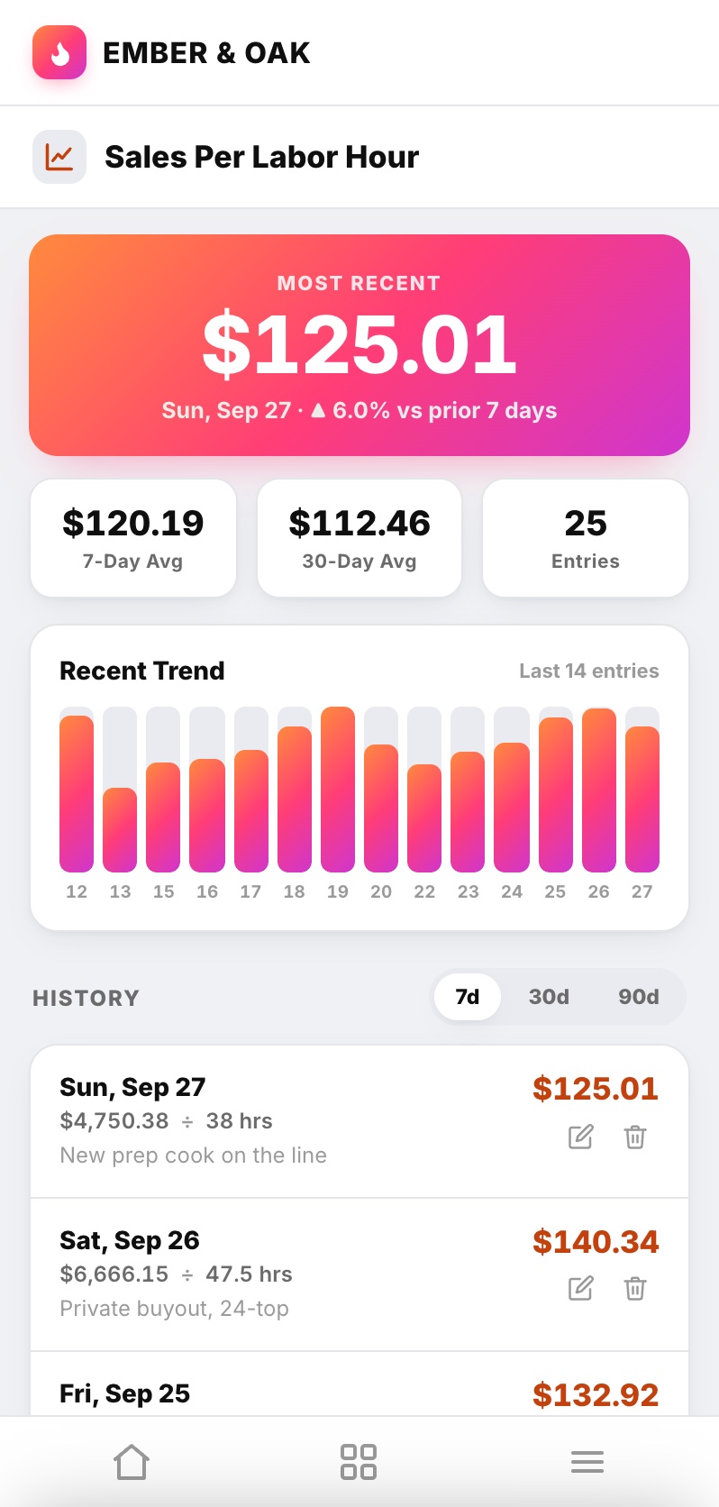 Crewli sales per labor hour screen with the latest number, 7 and 30 day averages and a two week trend