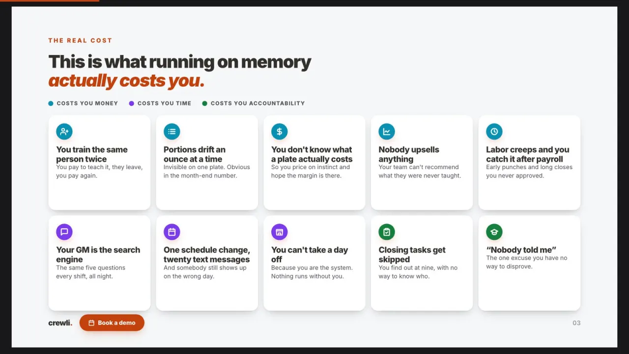 Crewli sales deck slide 3: what disorganization costs