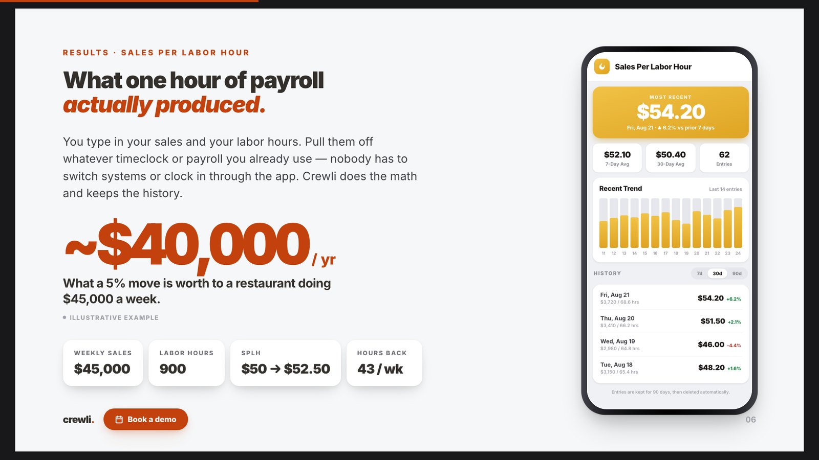 Crewli sales deck slide 6: sales per labor hour tracking