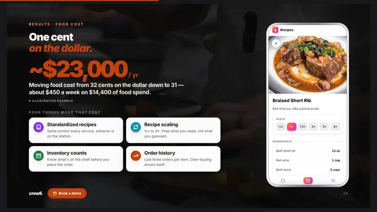 Crewli sales deck slide 8: four levers on food cost