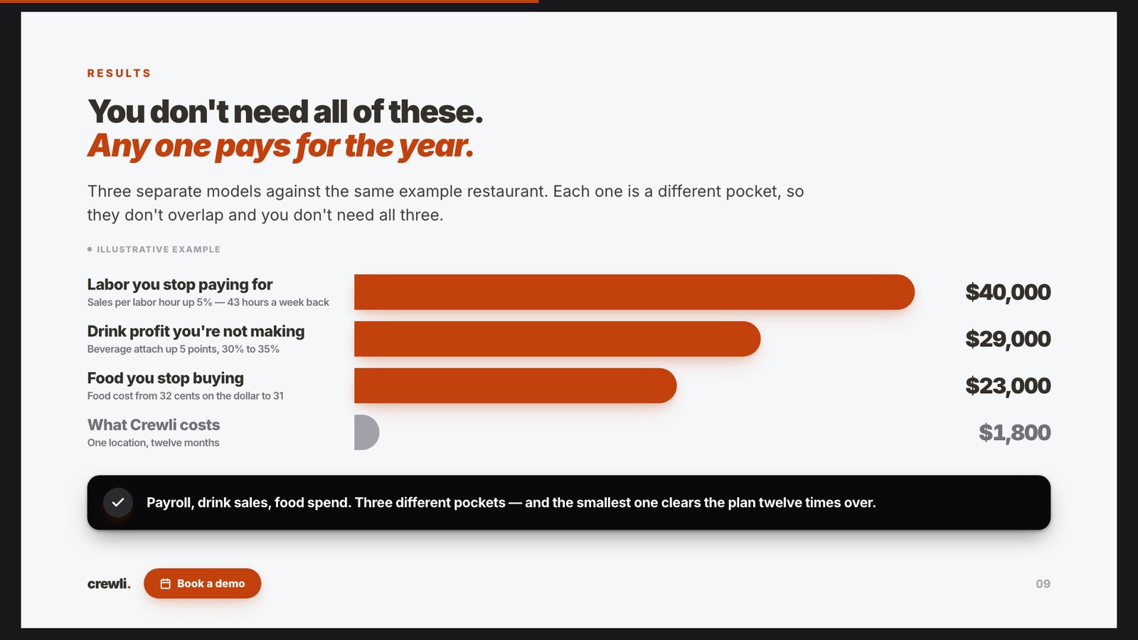 Crewli sales deck slide 9: what the payoff looks like