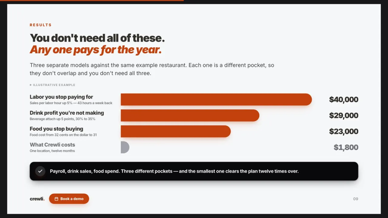 Crewli sales deck slide 9: what the payoff looks like