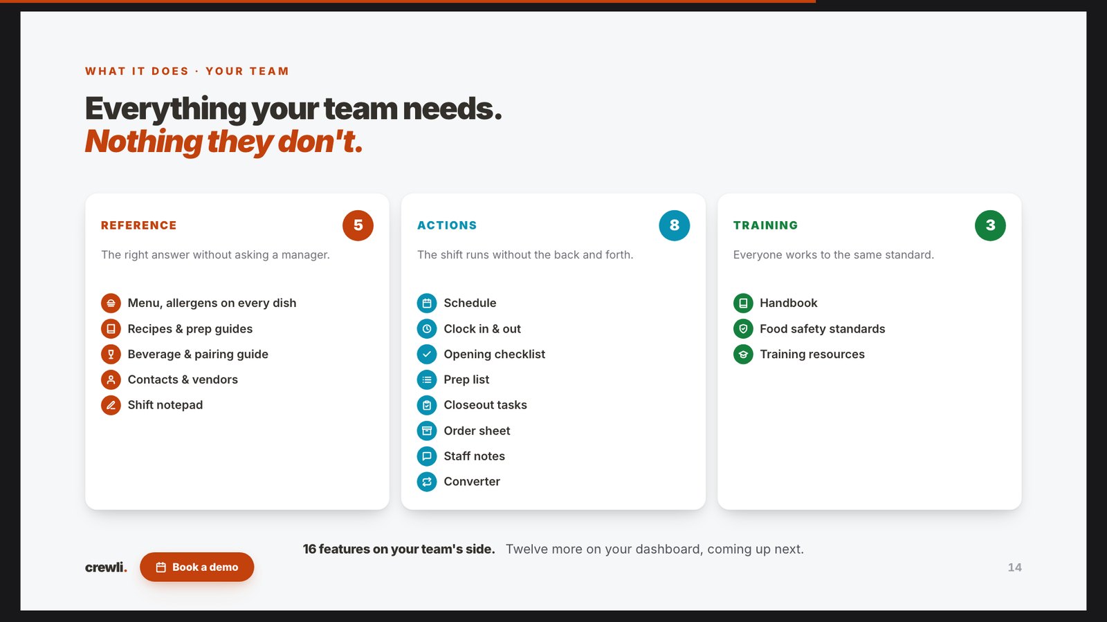 Crewli sales deck slide 14: everything your team needs
