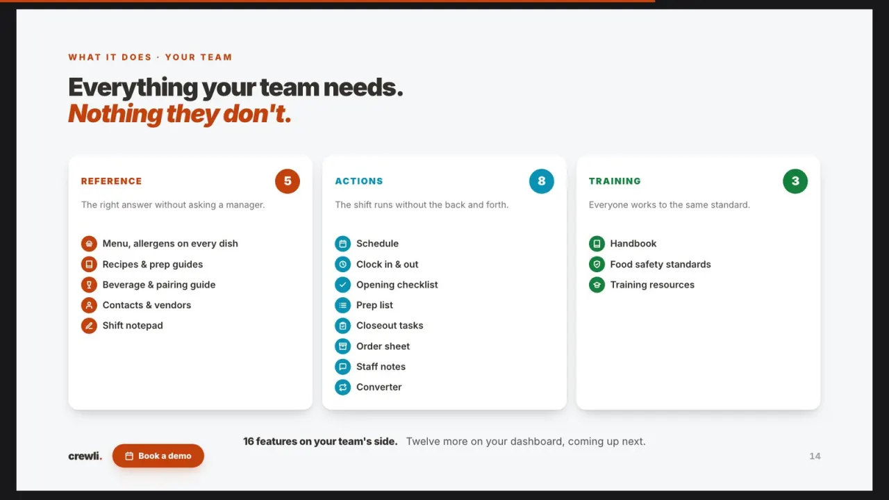 Crewli sales deck slide 14: everything your team needs